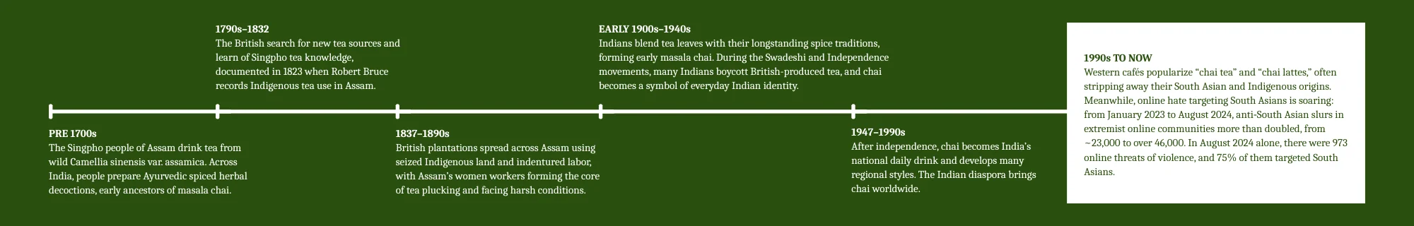 Timeline green version